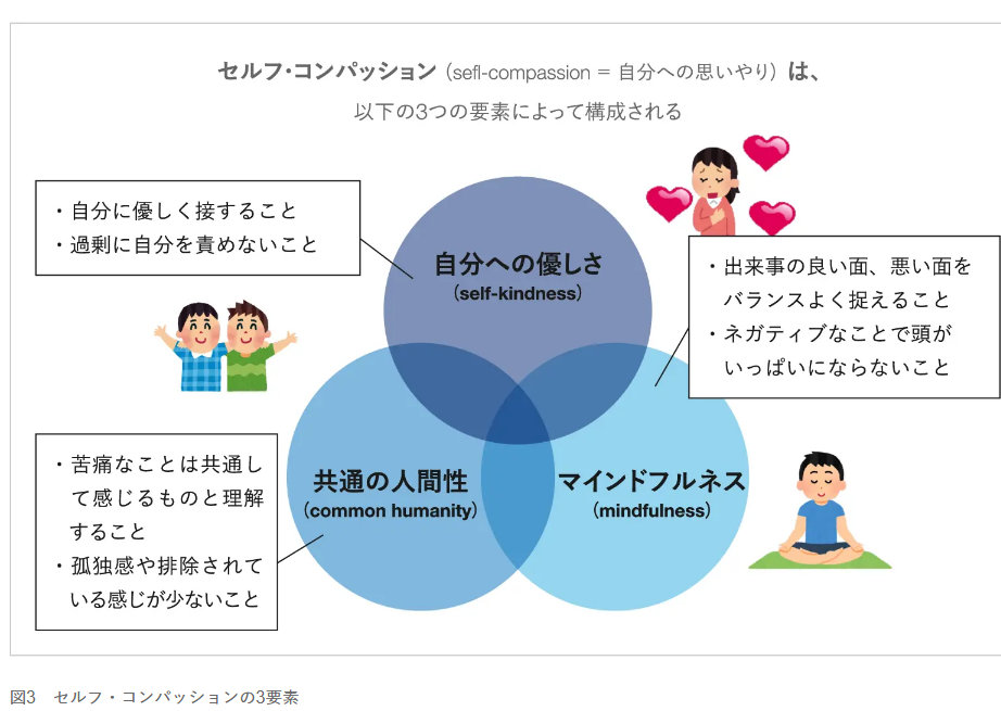 セルフコンパッションの内容を示す図