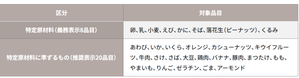 ビタミンB6を含む食品に関連するアレルギー表示対象食品一覧表